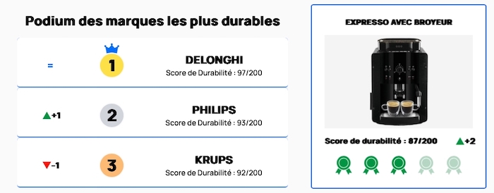 Expresso broyeur : De'Longhi au top de la durabilité