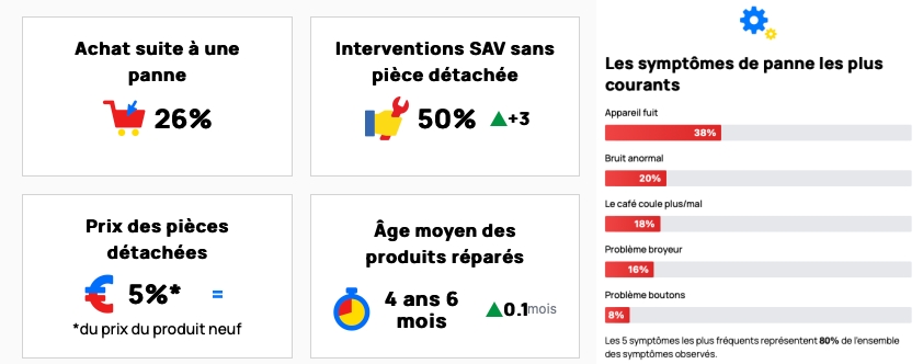 Machines à café : les 5 causes principales de pannes
