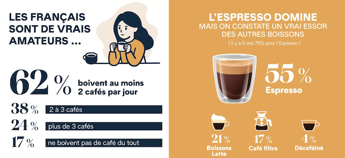L'expresso toujours leader mais en baisse